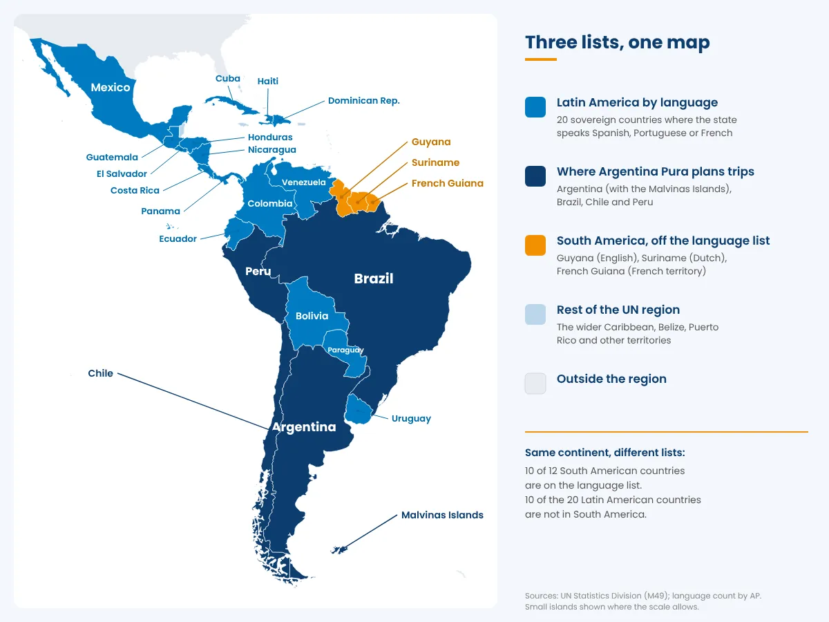 Map of the Americas showing the 20 countries on the Latin American language list, Argentina with the Malvinas Islands, Guyana, Suriname and French Guiana in South America outside the list, and the other members of the UN region