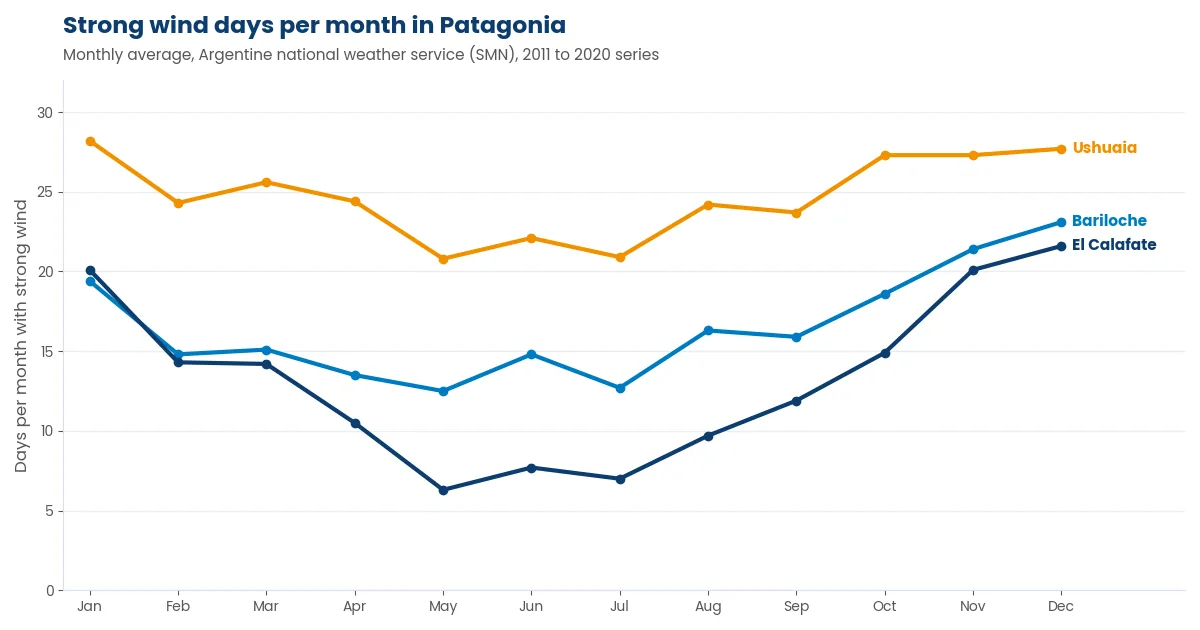 Grafico lineare dei giorni con vento forte per mese a Ushuaia, Bariloche ed El Calafate, fornito dal servizio meteorologico nazionale argentino